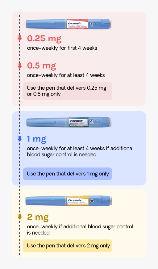 ozempic dosing for weight loss