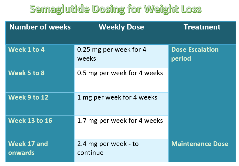 ozempic dosing for weight loss